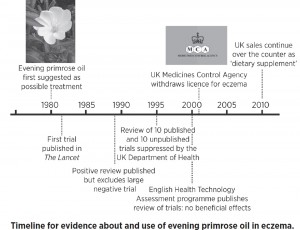 Timeline for evidence about and use of evening primrose oil in eczema